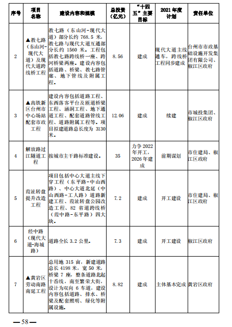 重磅！101个项目！台州市区、市域“十四五”主要建设项目名单