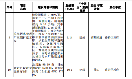 重磅！101个项目！台州市区、市域“十四五”主要建设项目名单