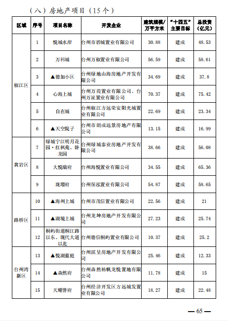 重磅！101个项目！台州市区、市域“十四五”主要建设项目名单