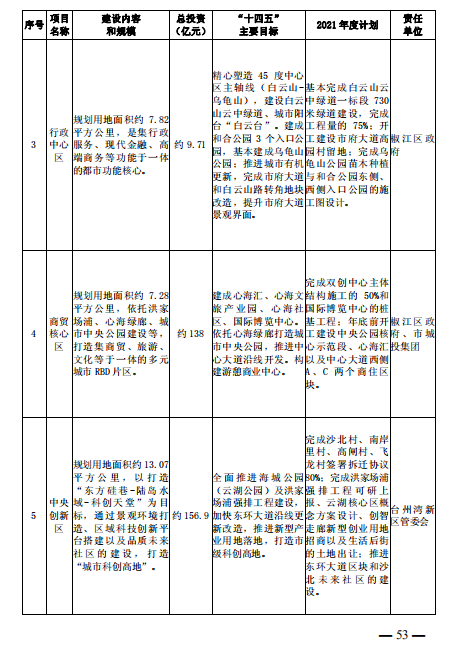 重磅！101个项目！台州市区、市域“十四五”主要建设项目名单