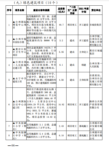 重磅！101个项目！台州市区、市域“十四五”主要建设项目名单