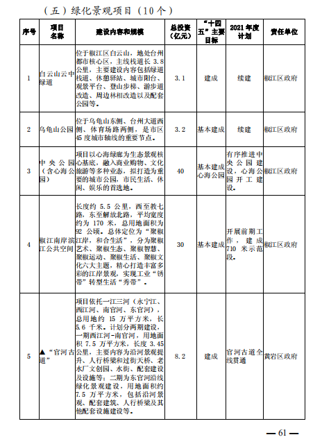 重磅！101个项目！台州市区、市域“十四五”主要建设项目名单