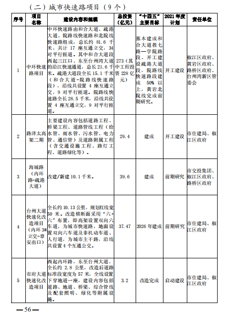 重磅！101个项目！台州市区、市域“十四五”主要建设项目名单