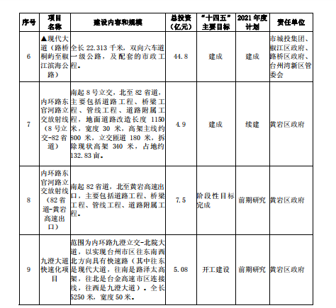 重磅！101个项目！台州市区、市域“十四五”主要建设项目名单