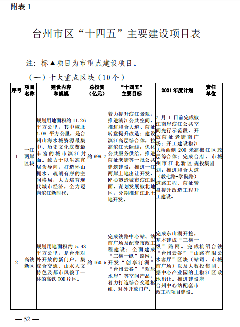 重磅！101个项目！台州市区、市域“十四五”主要建设项目名单