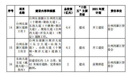 重磅！101个项目！台州市区、市域“十四五”主要建设项目名单