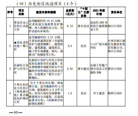 重磅！101个项目！台州市区、市域“十四五”主要建设项目名单