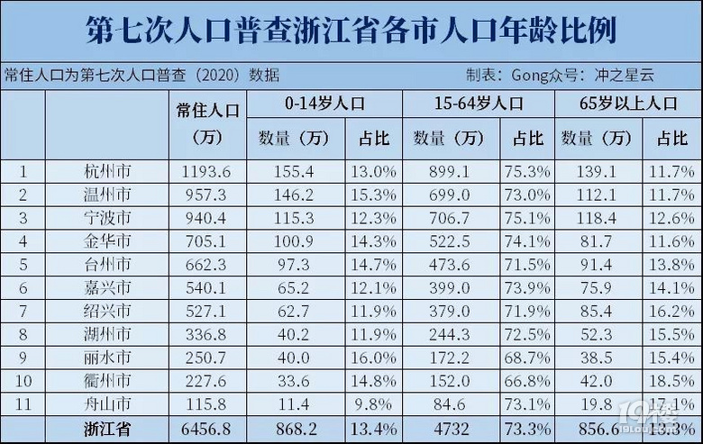 咱们台州未来的人口结构比上不足比下有余