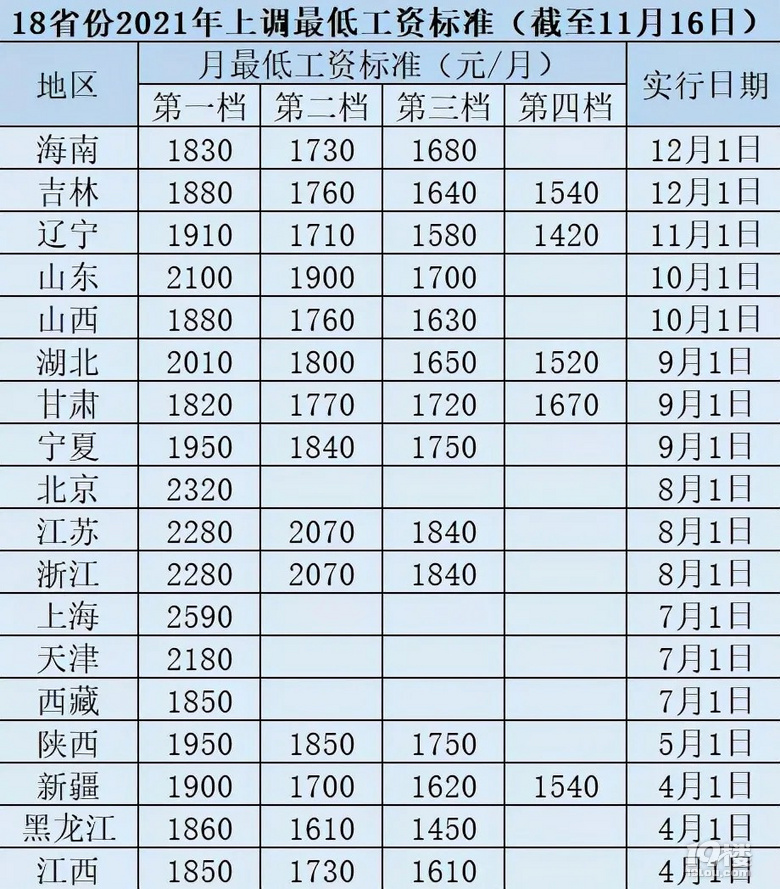 2021最低工资标准上调