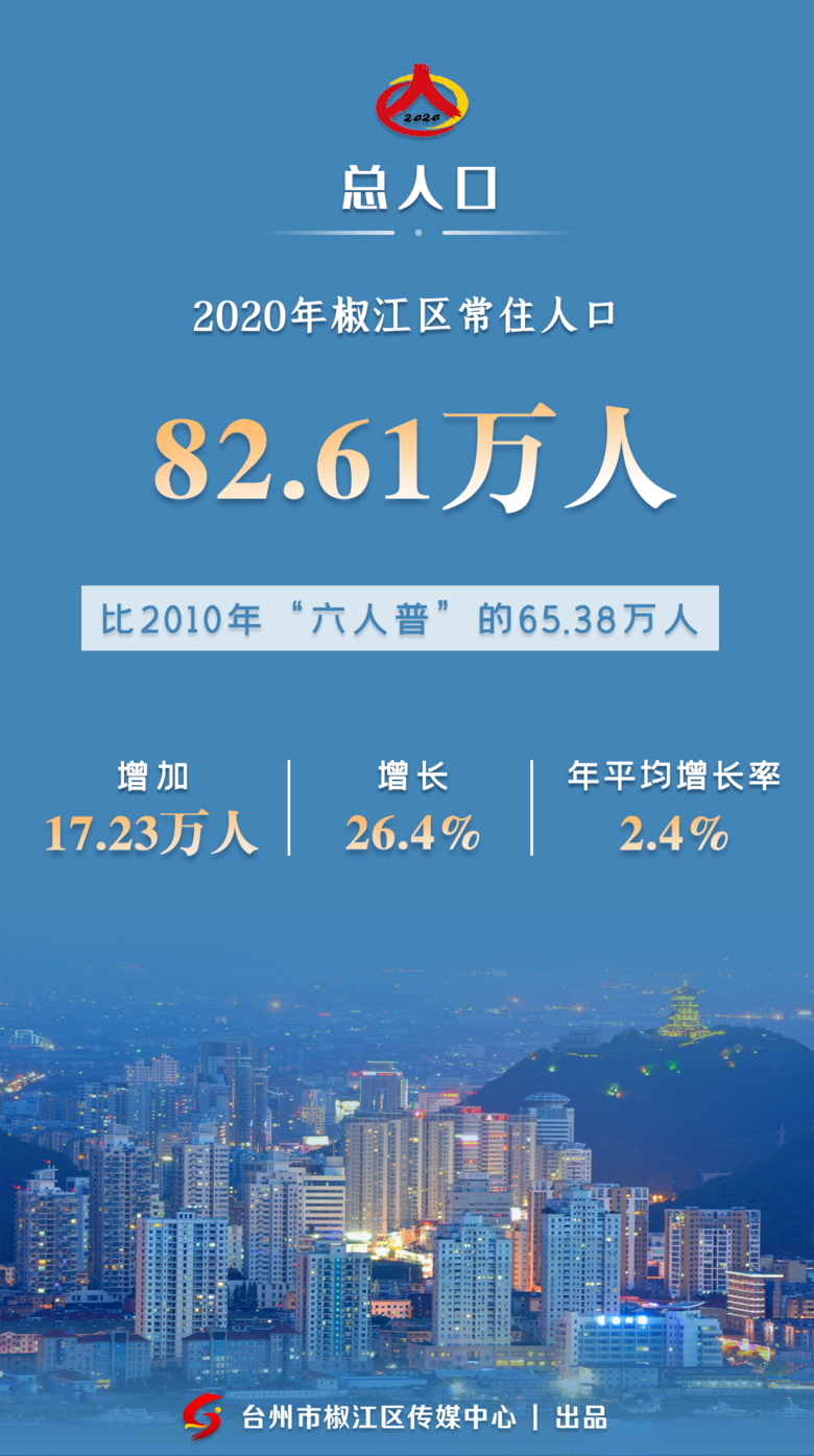 权威发布｜椒江住了82.61万人，这10年增长速度全市第一