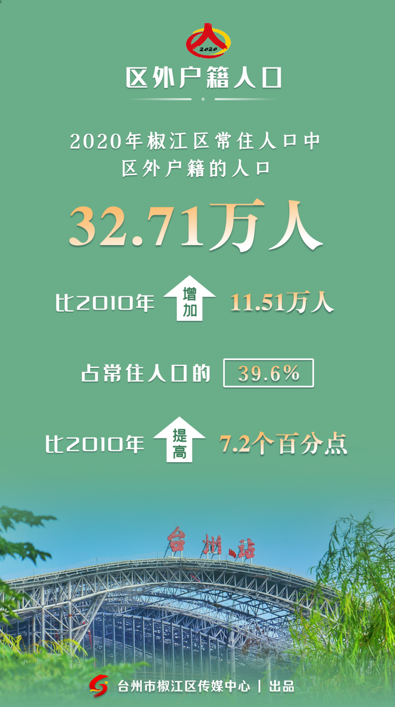 权威发布｜椒江住了82.61万人，这10年增长速度全市第一