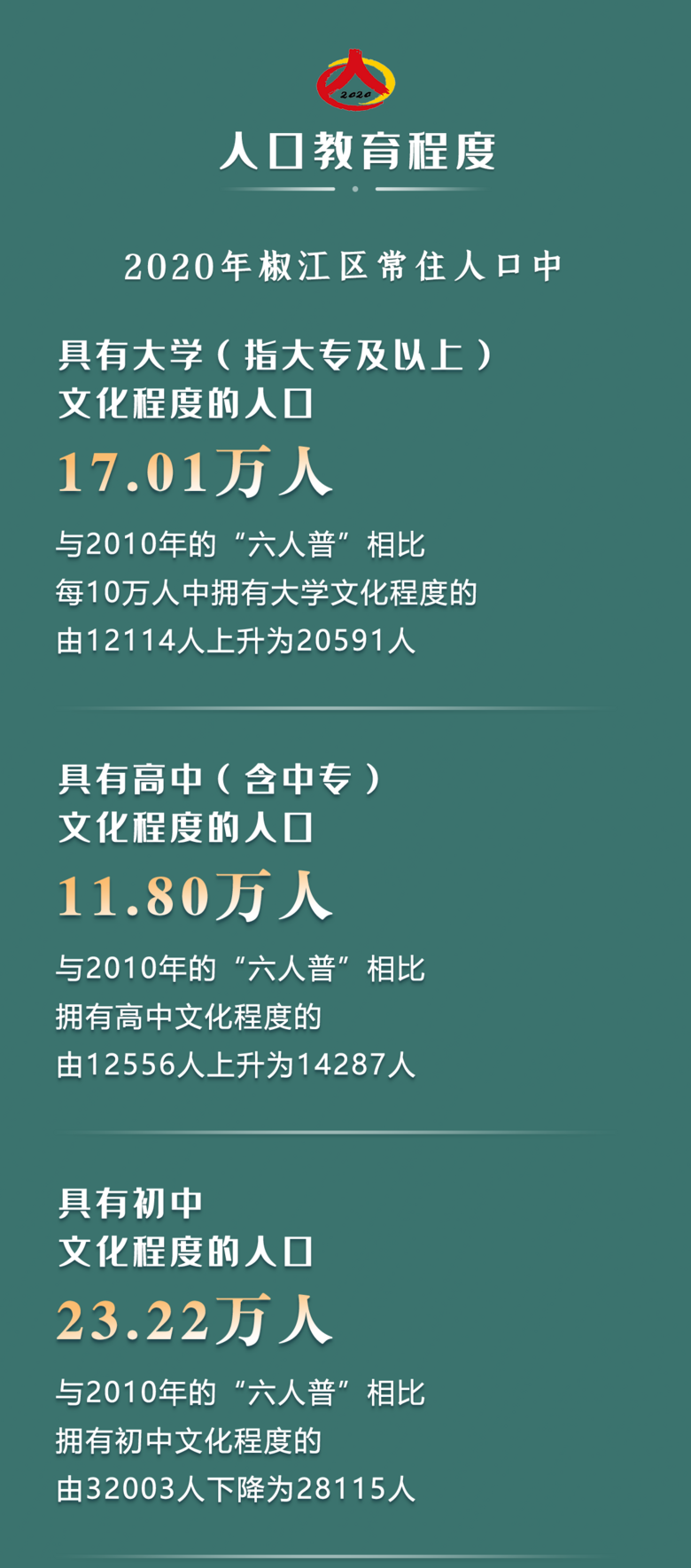 权威发布｜椒江住了82.61万人，这10年增长速度全市第一