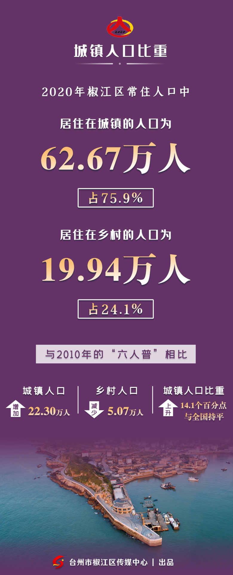 权威发布｜椒江住了82.61万人，这10年增长速度全市第一