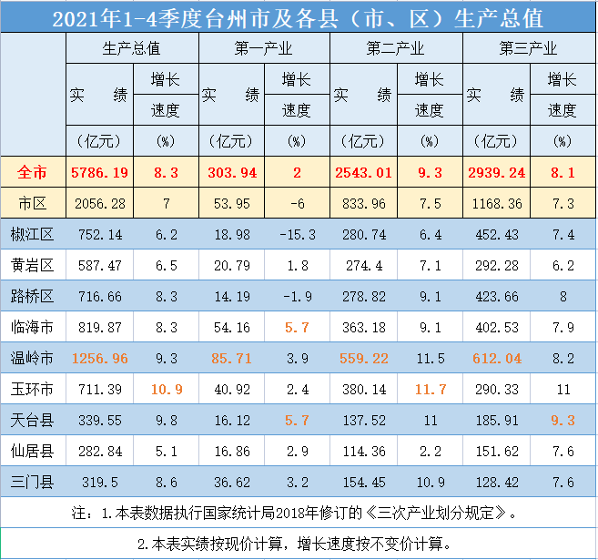 重磅2021年度台州各县市区gdp排名揭晓