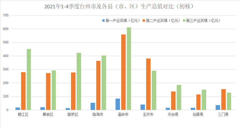 重磅2021年度台州各县市区gdp排名揭晓