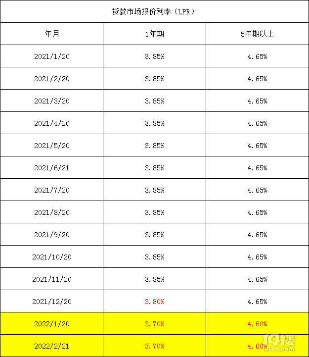 2022年2月21日贷款市场报价利率lpr