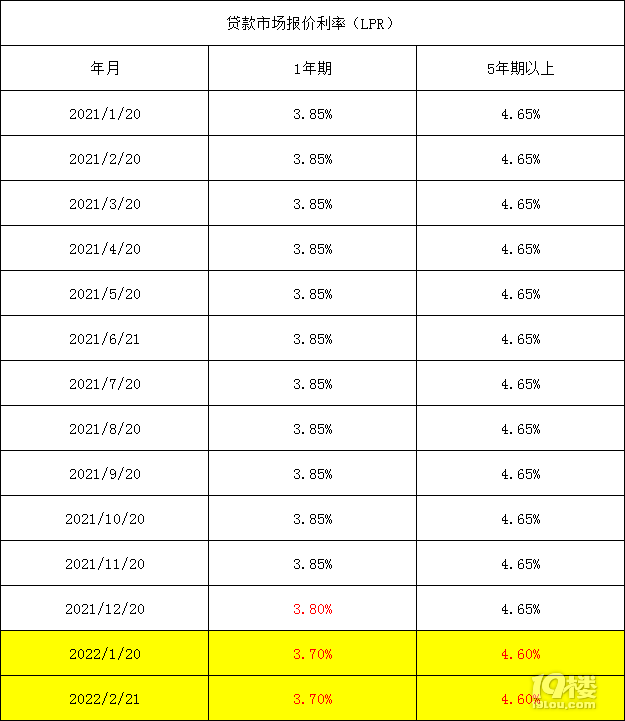 lpr利率2022图片