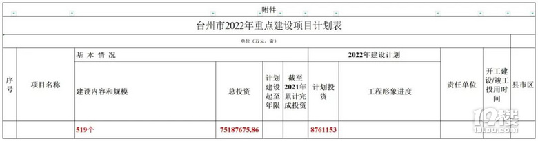 519个项目!台州市2022年重点建设项目计划表公布！