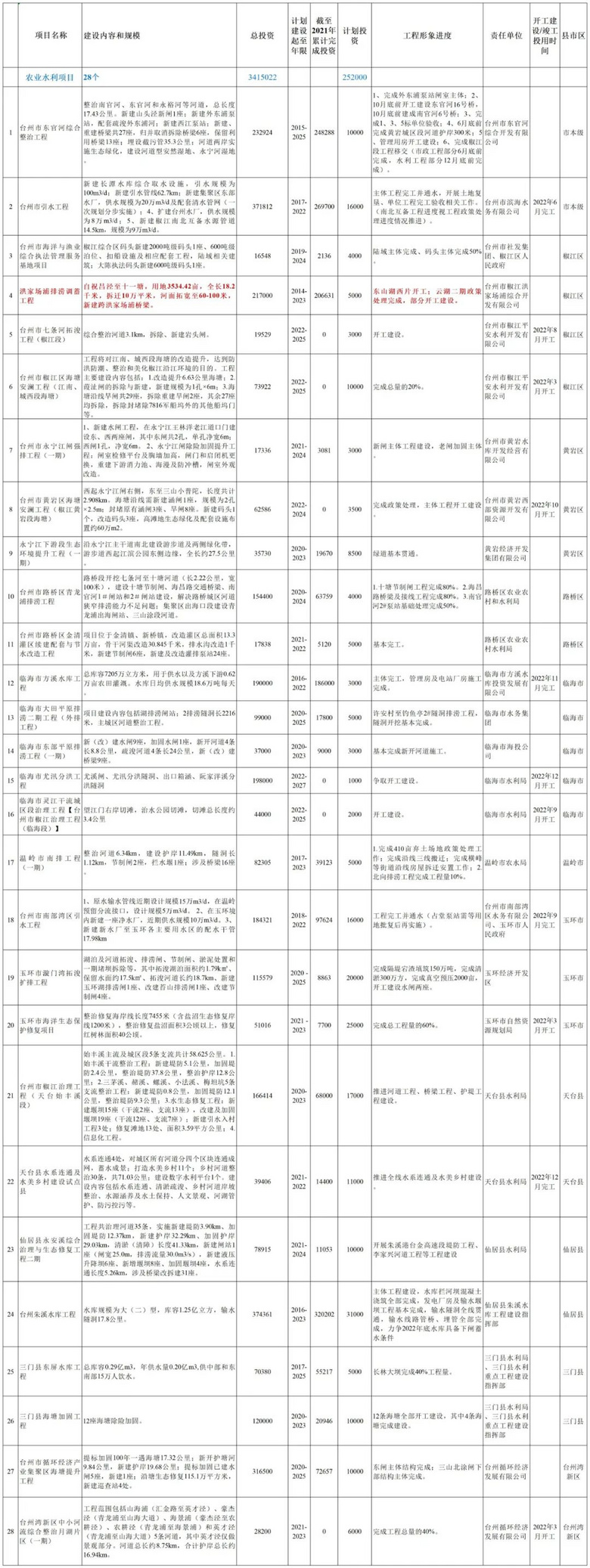519个项目!台州市2022年重点建设项目计划表公布！