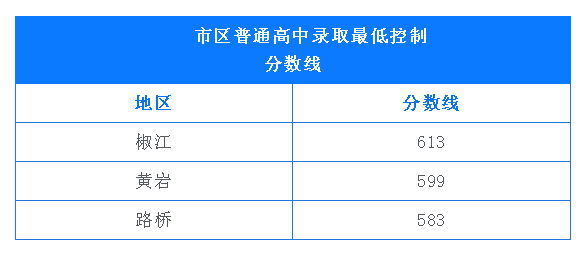 中考臺州查詢成績網站_臺州中考成績怎么查_臺州中考成績查詢