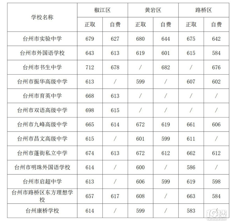 臺州中考成績怎么查_中考臺州查詢成績網站_臺州中考成績查詢