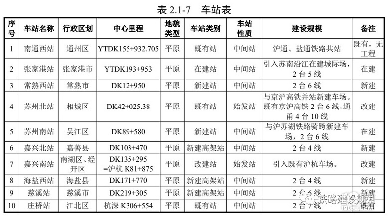 1012亿通苏嘉甬高铁工可批复预留远期甬台温高铁接轨条件