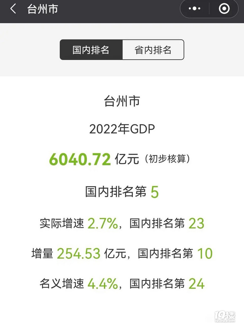 看你们这么多人关心经济发一个2022台州全年GDP
