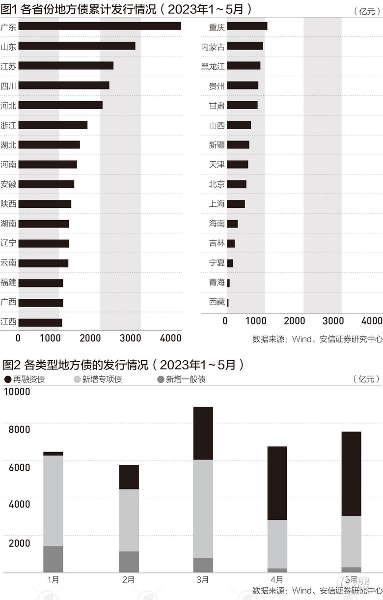 前五月地方“借钱”超3.5万亿元，钱花哪了