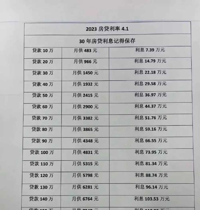 4.1的房贷还30年，算一笔账，看完后你还敢不敢买房了？