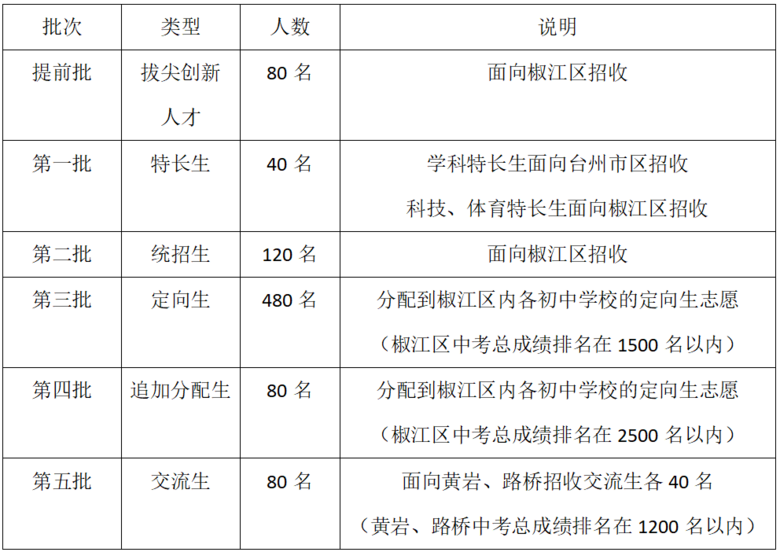 880人！台州一中2024年新高一招生简章