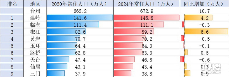 近五年台州人口变化