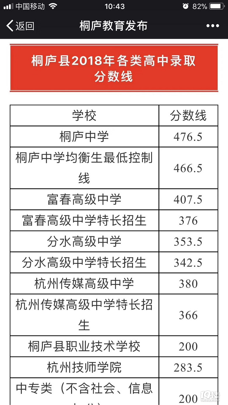2018杭州地区各校中考分数线