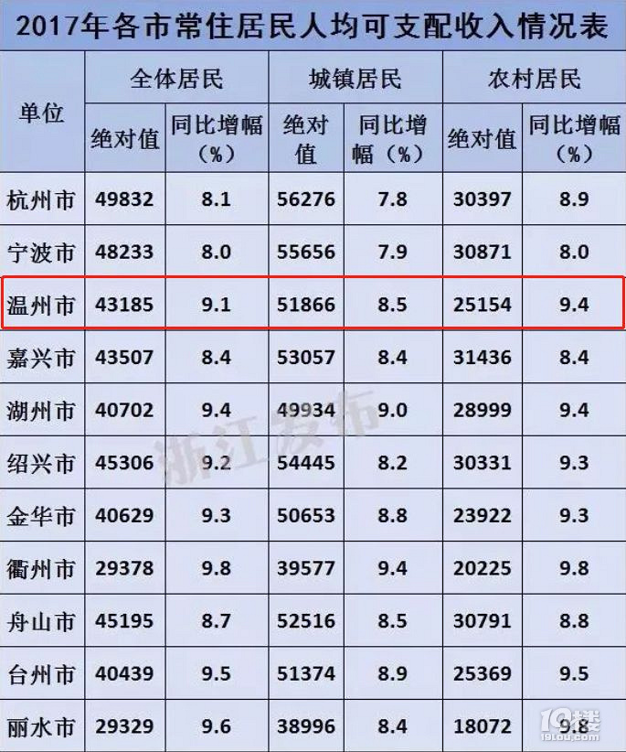 不敢相信,2017年温州人均可支配收入全省第.