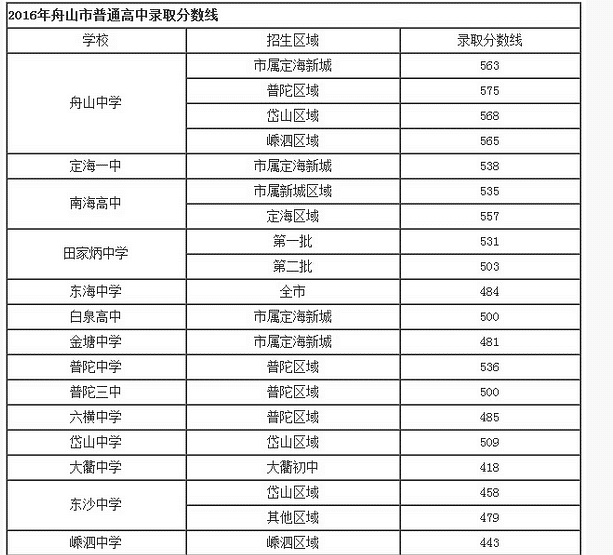 2017舟山中考录取分数线 历年舟山中考分数线