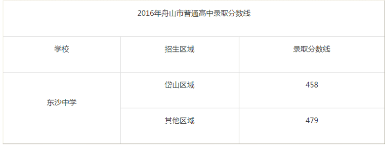 2017年舟山市东沙中学中考分数线 历年分数线